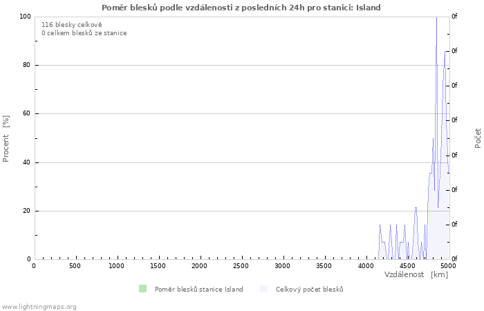 Grafy: Poměr blesků podle vzdálenosti