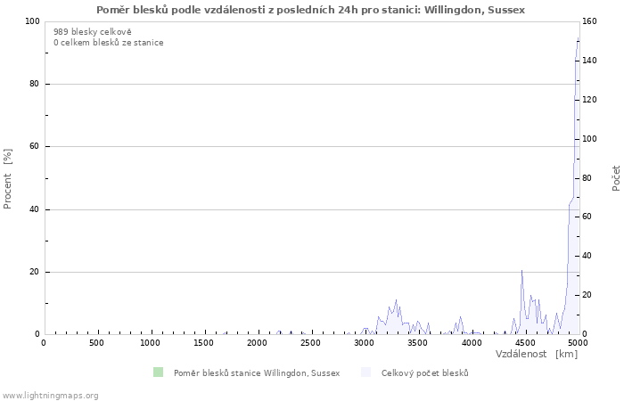 Grafy: Poměr blesků podle vzdálenosti