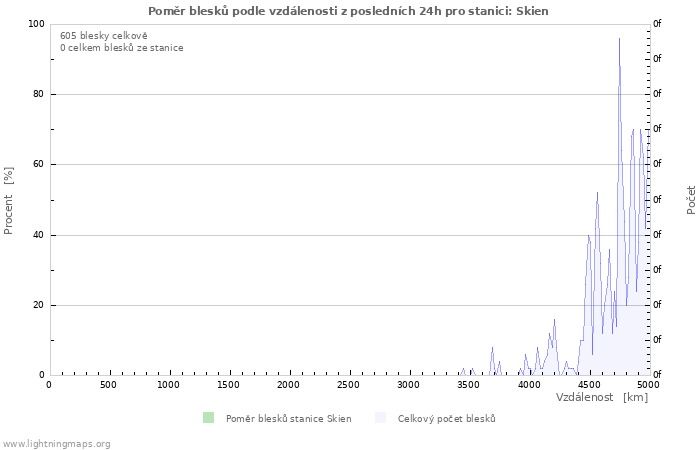 Grafy: Poměr blesků podle vzdálenosti