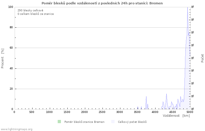 Grafy: Poměr blesků podle vzdálenosti