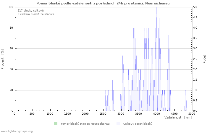 Grafy: Poměr blesků podle vzdálenosti