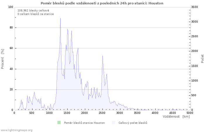 Grafy: Poměr blesků podle vzdálenosti