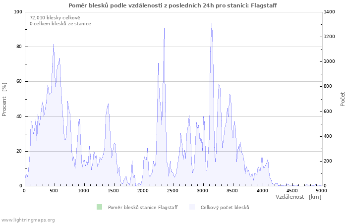 Grafy: Poměr blesků podle vzdálenosti