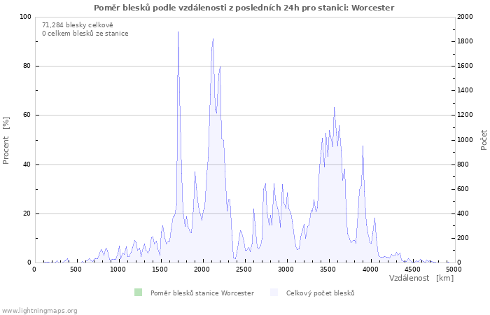 Grafy: Poměr blesků podle vzdálenosti