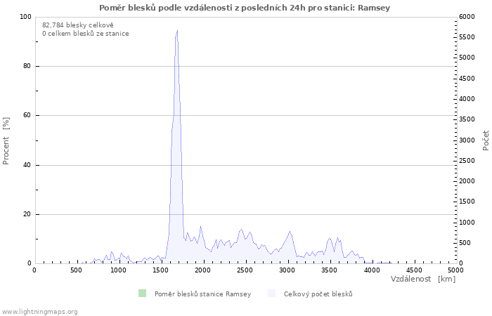 Grafy: Poměr blesků podle vzdálenosti