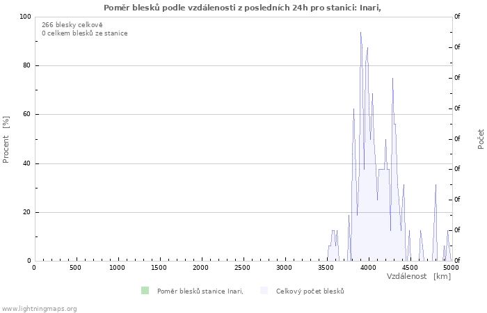 Grafy: Poměr blesků podle vzdálenosti