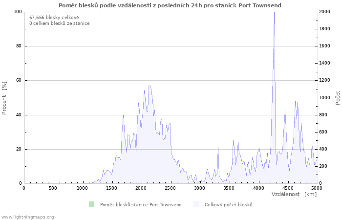 Grafy: Poměr blesků podle vzdálenosti
