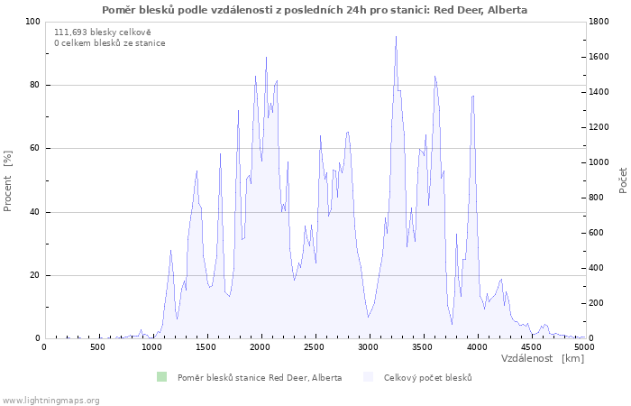 Grafy: Poměr blesků podle vzdálenosti