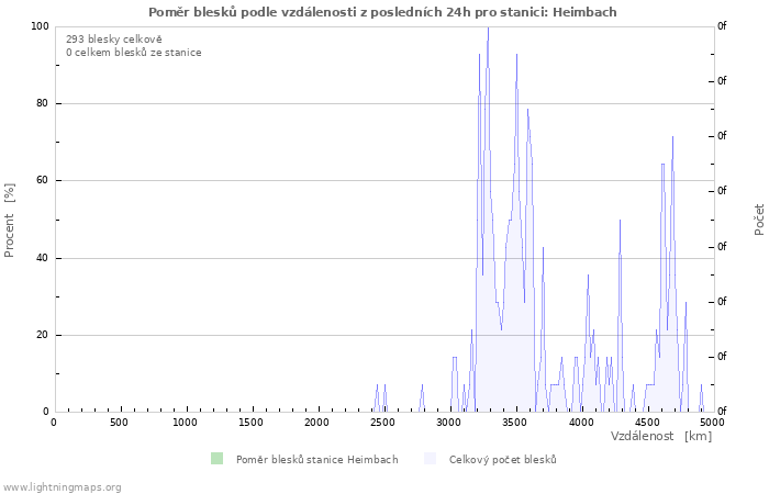 Grafy: Poměr blesků podle vzdálenosti