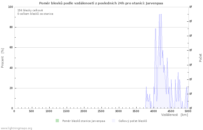 Grafy: Poměr blesků podle vzdálenosti