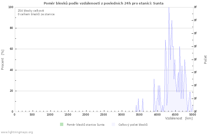 Grafy: Poměr blesků podle vzdálenosti