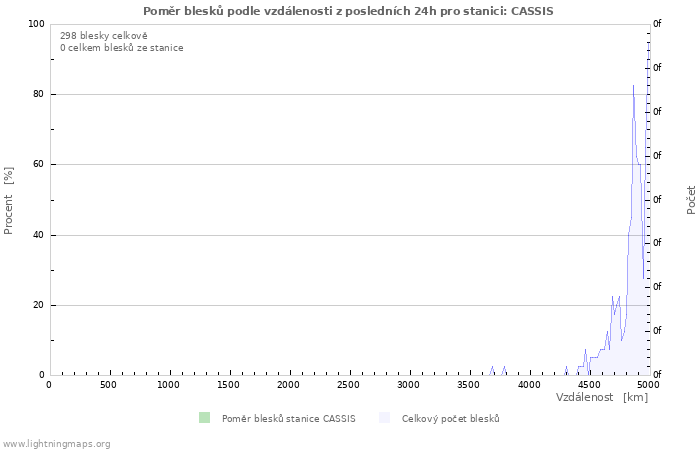 Grafy: Poměr blesků podle vzdálenosti