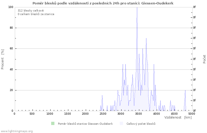 Grafy: Poměr blesků podle vzdálenosti