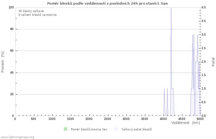 Grafy: Poměr blesků podle vzdálenosti