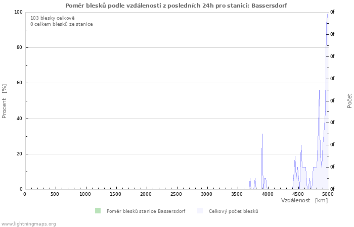 Grafy: Poměr blesků podle vzdálenosti