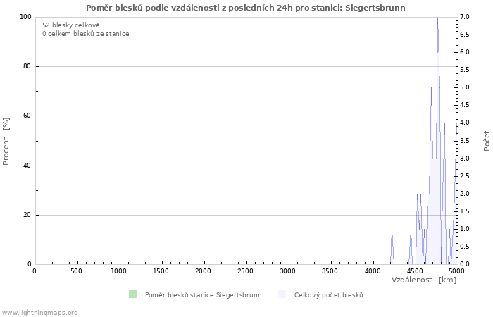 Grafy: Poměr blesků podle vzdálenosti