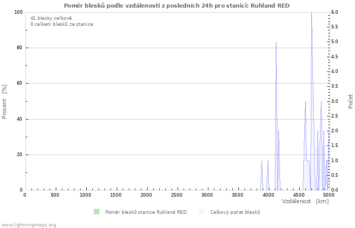 Grafy: Poměr blesků podle vzdálenosti