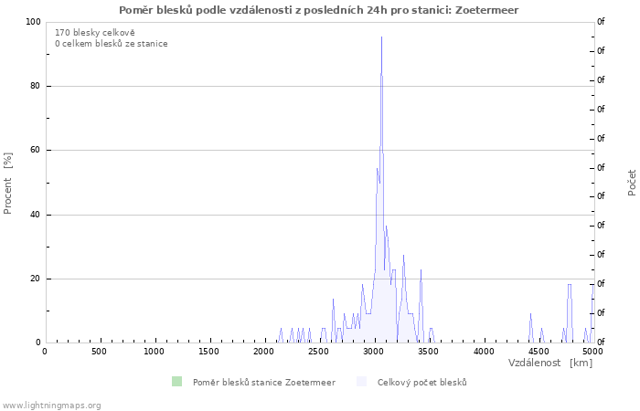 Grafy: Poměr blesků podle vzdálenosti