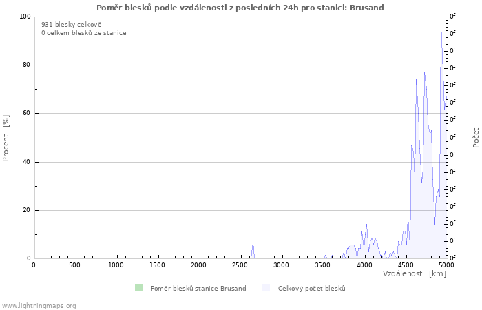 Grafy: Poměr blesků podle vzdálenosti