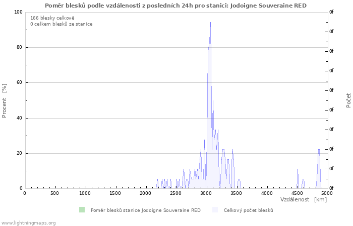 Grafy: Poměr blesků podle vzdálenosti