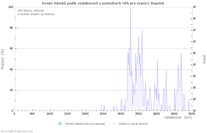 Grafy: Poměr blesků podle vzdálenosti