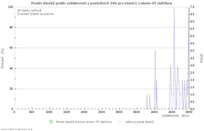 Grafy: Poměr blesků podle vzdálenosti