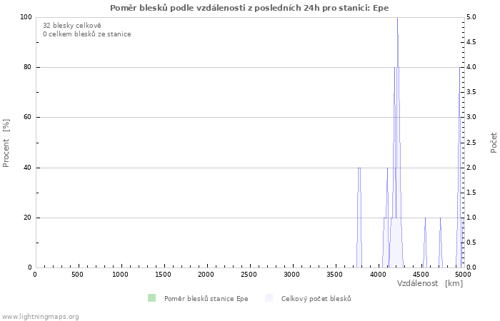 Grafy: Poměr blesků podle vzdálenosti