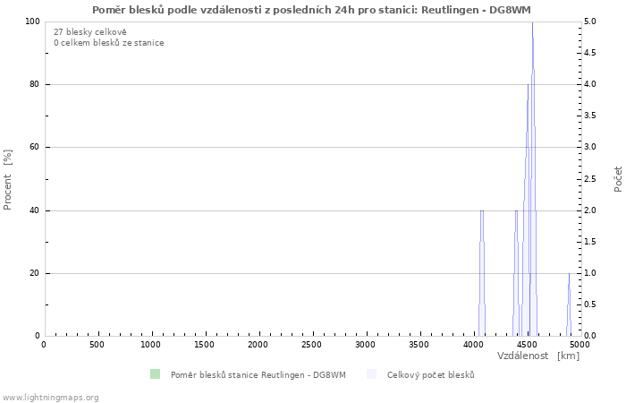 Grafy: Poměr blesků podle vzdálenosti