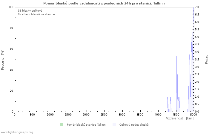 Grafy: Poměr blesků podle vzdálenosti