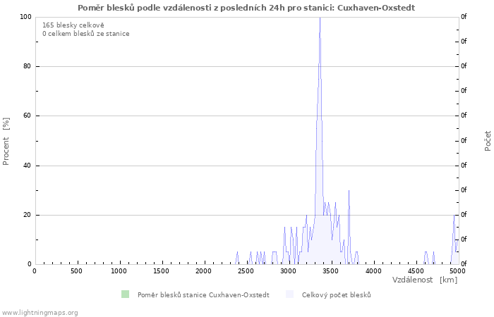Grafy: Poměr blesků podle vzdálenosti