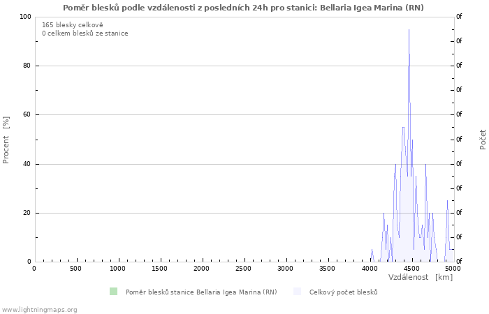 Grafy: Poměr blesků podle vzdálenosti