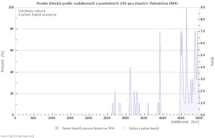 Grafy: Poměr blesků podle vzdálenosti
