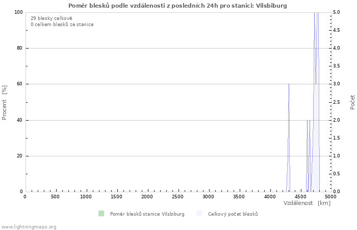 Grafy: Poměr blesků podle vzdálenosti