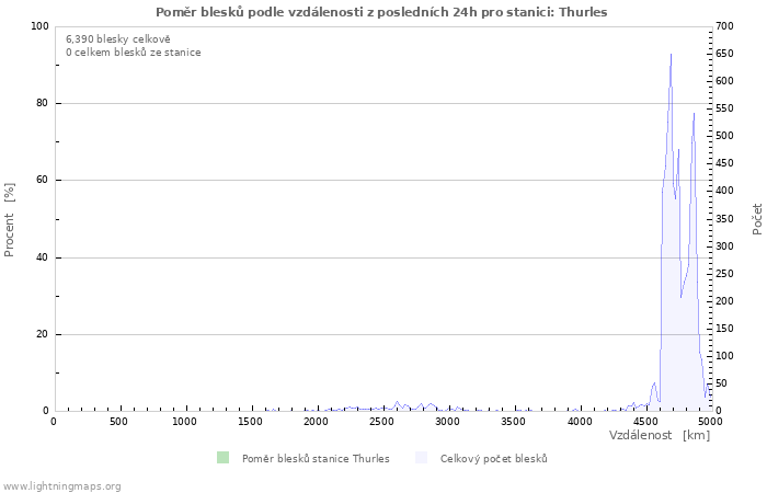 Grafy: Poměr blesků podle vzdálenosti