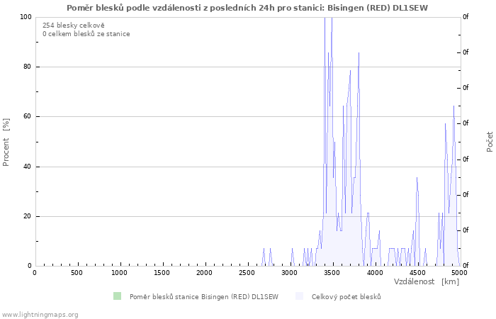 Grafy: Poměr blesků podle vzdálenosti
