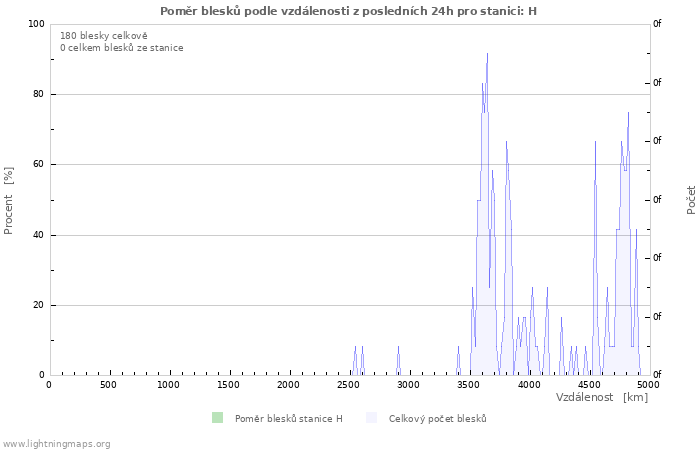 Grafy: Poměr blesků podle vzdálenosti