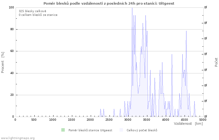 Grafy: Poměr blesků podle vzdálenosti