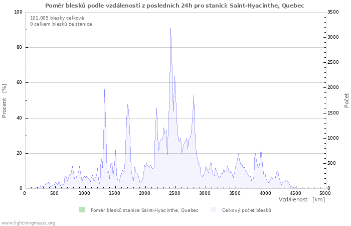 Grafy: Poměr blesků podle vzdálenosti