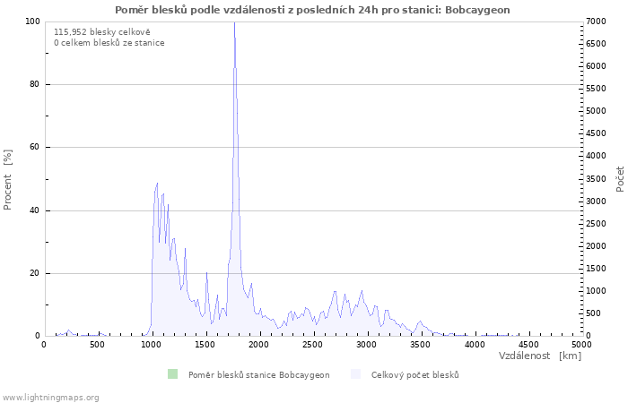 Grafy: Poměr blesků podle vzdálenosti