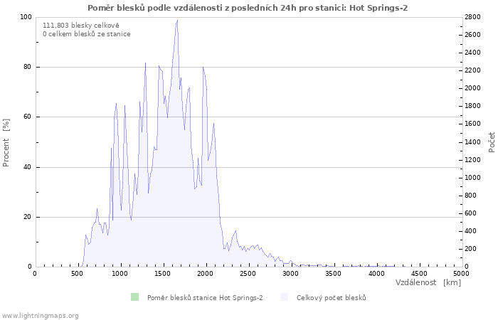 Grafy: Poměr blesků podle vzdálenosti