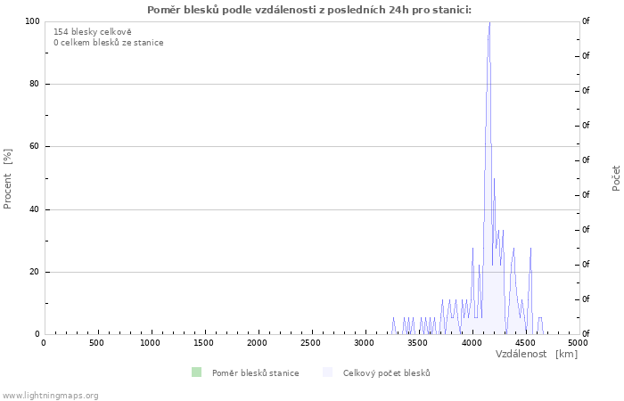 Grafy: Poměr blesků podle vzdálenosti