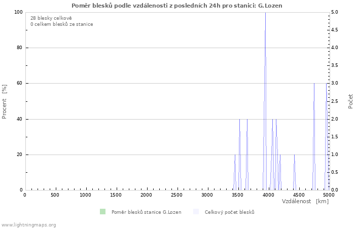 Grafy: Poměr blesků podle vzdálenosti