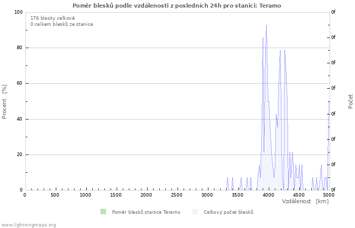 Grafy: Poměr blesků podle vzdálenosti