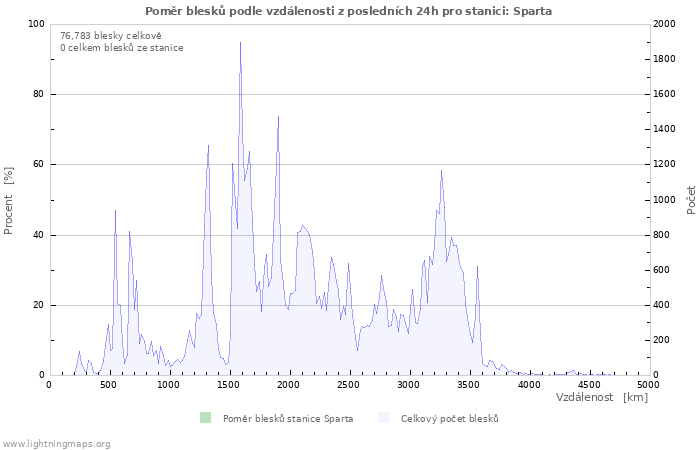 Grafy: Poměr blesků podle vzdálenosti