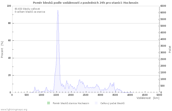 Grafy: Poměr blesků podle vzdálenosti