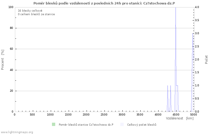 Grafy: Poměr blesků podle vzdálenosti