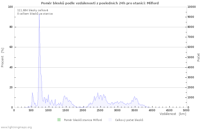 Grafy: Poměr blesků podle vzdálenosti