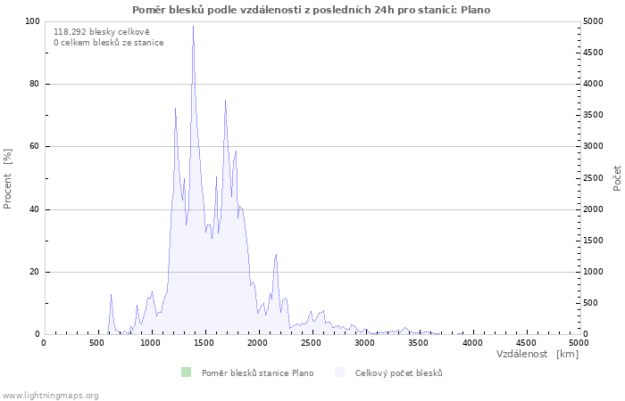 Grafy: Poměr blesků podle vzdálenosti