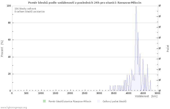 Grafy: Poměr blesků podle vzdálenosti