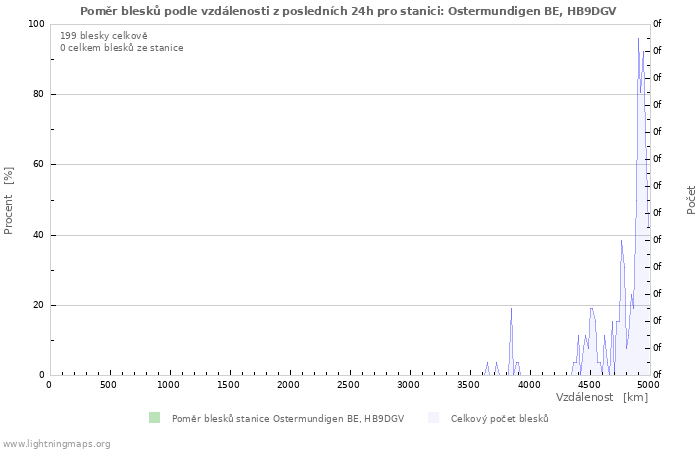 Grafy: Poměr blesků podle vzdálenosti